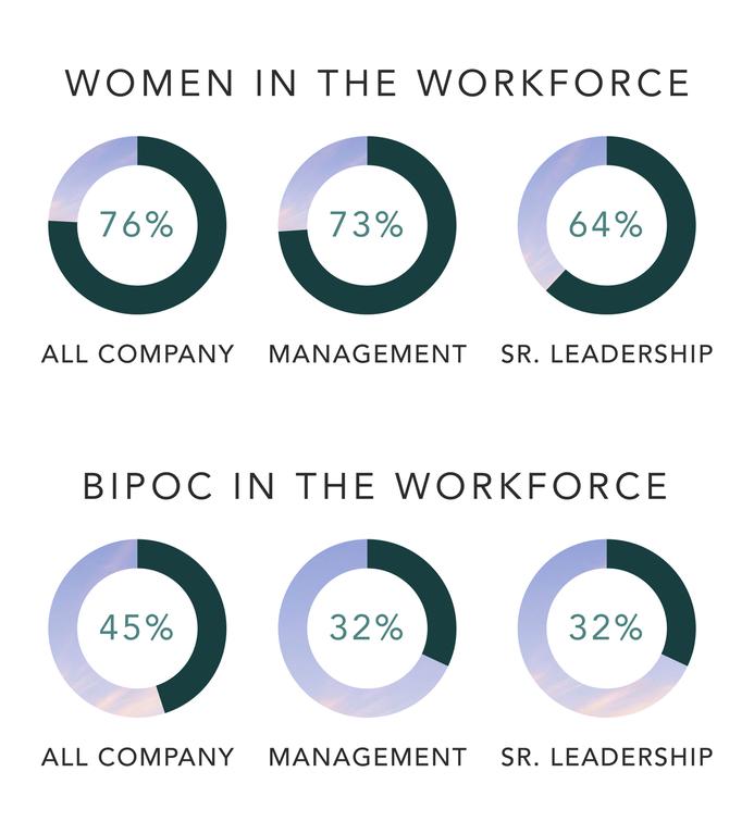 DIVERSITY METRICS