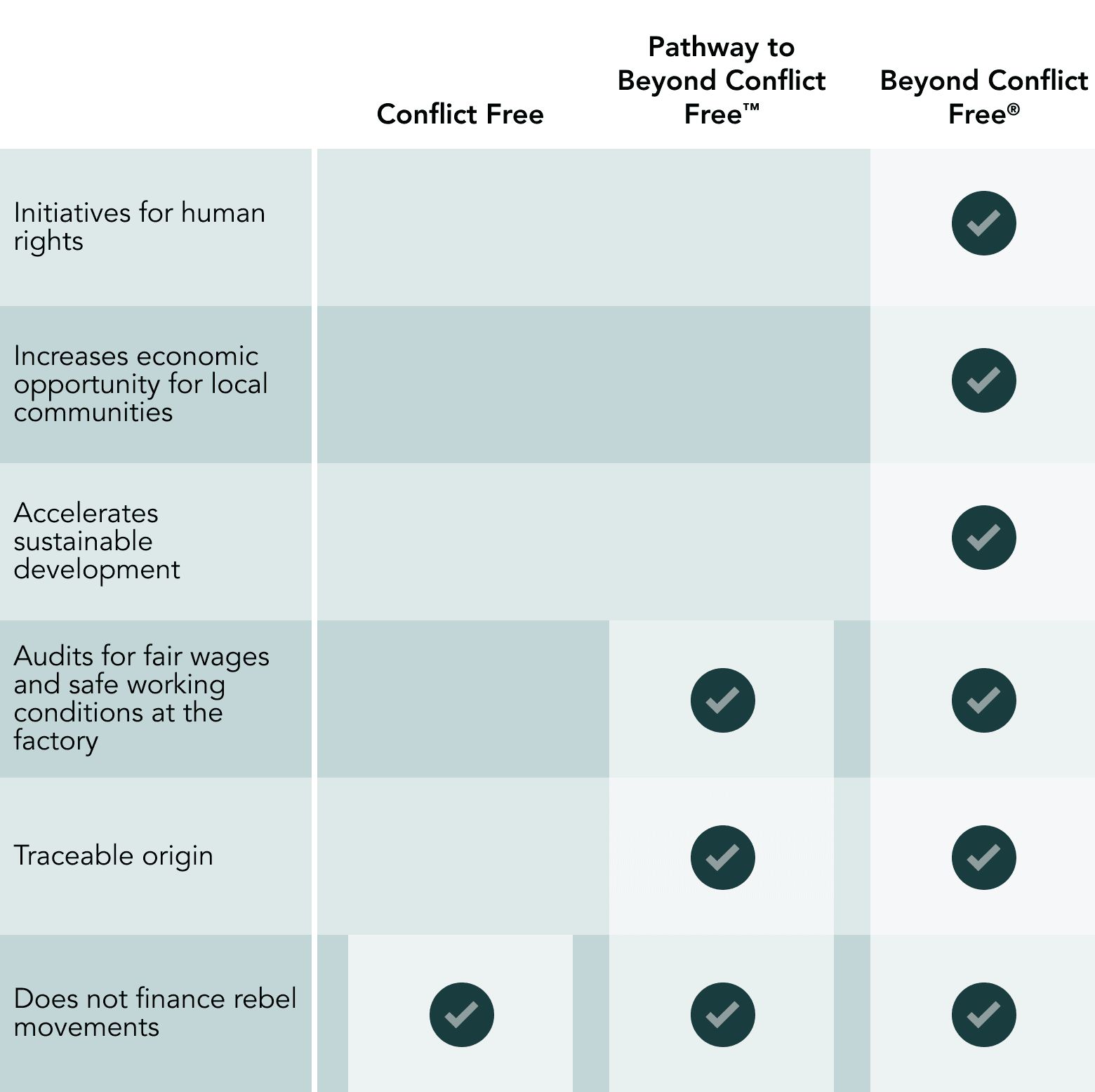 Beyond conflict table